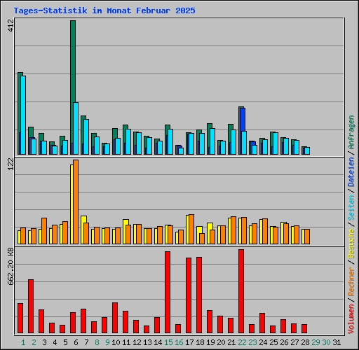 Tages-Statistik im Monat Februar 2025