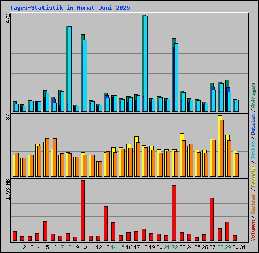 Tages-Statistik im Monat Juni 2025