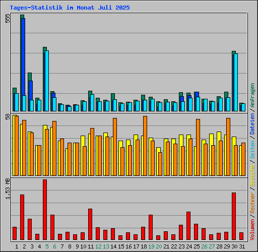 Tages-Statistik im Monat Juli 2025