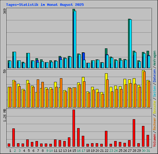 Tages-Statistik im Monat August 2025