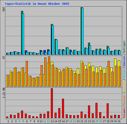 Tages-Statistik im Monat Oktober 2025