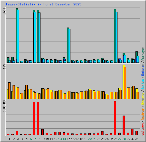 Tages-Statistik im Monat Dezember 2025