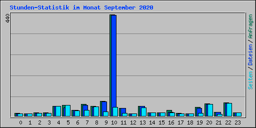 Stunden-Statistik im Monat September 2020