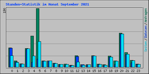 Stunden-Statistik im Monat September 2021
