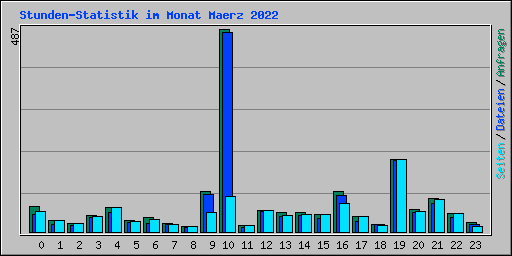 Stunden-Statistik im Monat Maerz 2022