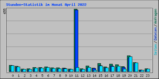 Stunden-Statistik im Monat April 2022