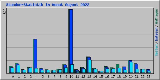 Stunden-Statistik im Monat August 2022