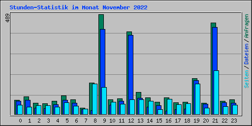 Stunden-Statistik im Monat November 2022