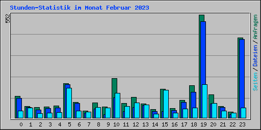 Stunden-Statistik im Monat Februar 2023