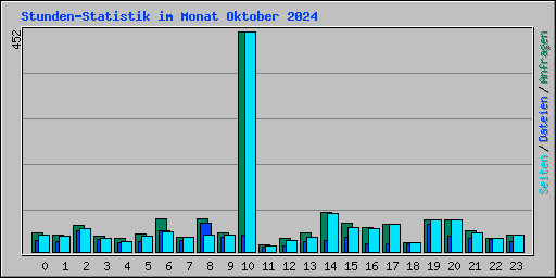 Stunden-Statistik im Monat Oktober 2024