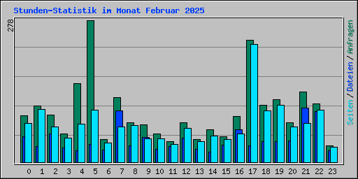 Stunden-Statistik im Monat Februar 2025