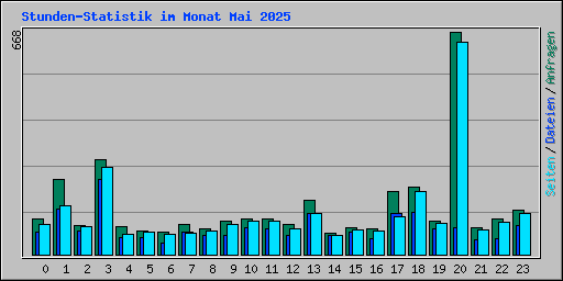 Stunden-Statistik im Monat Mai 2025