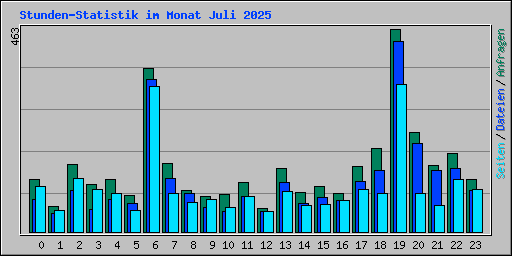 Stunden-Statistik im Monat Juli 2025