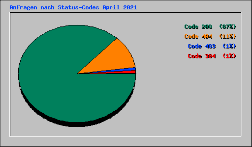 Anfragen nach Status-Codes April 2021