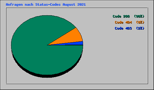 Anfragen nach Status-Codes August 2021