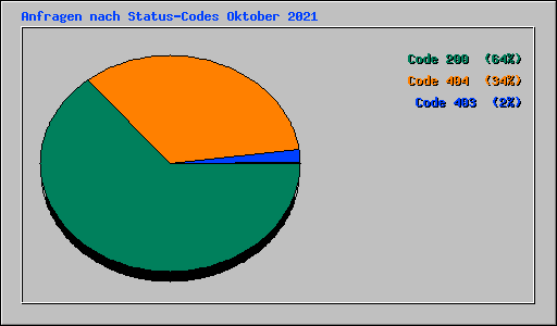 Anfragen nach Status-Codes Oktober 2021