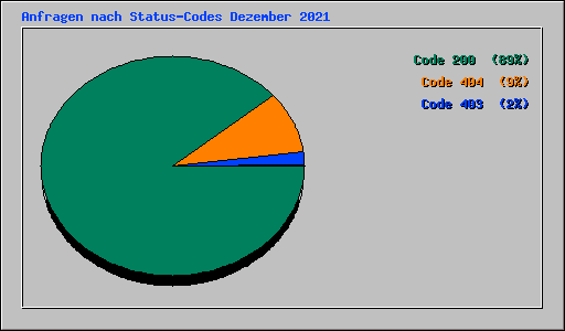 Anfragen nach Status-Codes Dezember 2021