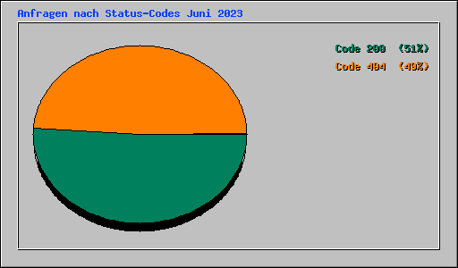 Anfragen nach Status-Codes Juni 2023