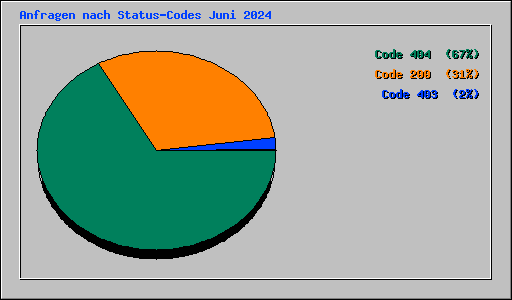 Anfragen nach Status-Codes Juni 2024