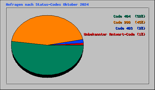 Anfragen nach Status-Codes Oktober 2024