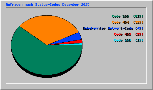 Anfragen nach Status-Codes Dezember 2025