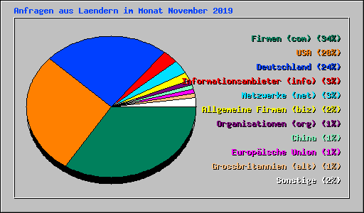 Anfragen aus Laendern im Monat November 2019