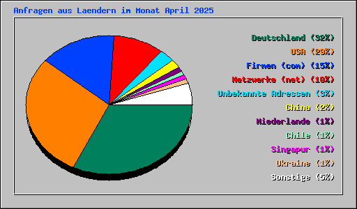 Anfragen aus Laendern im Monat April 2025