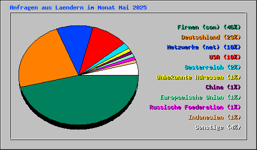 Anfragen aus Laendern im Monat Mai 2025