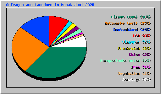 Anfragen aus Laendern im Monat Juni 2025