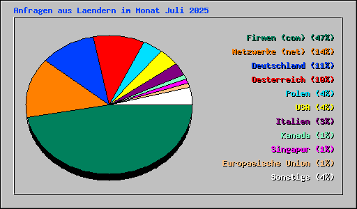 Anfragen aus Laendern im Monat Juli 2025