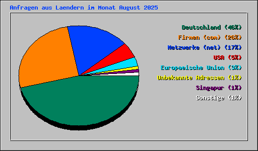 Anfragen aus Laendern im Monat August 2025