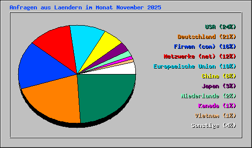 Anfragen aus Laendern im Monat November 2025