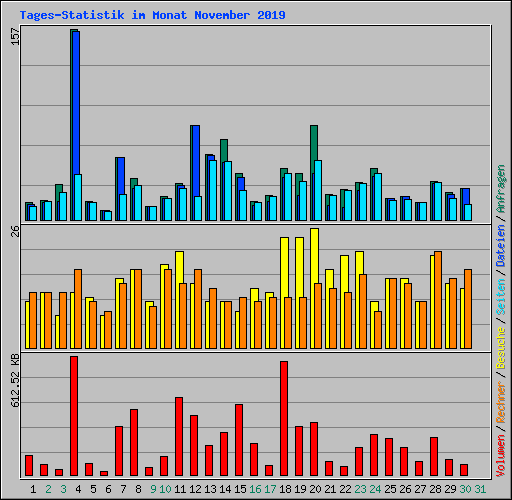 Tages-Statistik im Monat November 2019