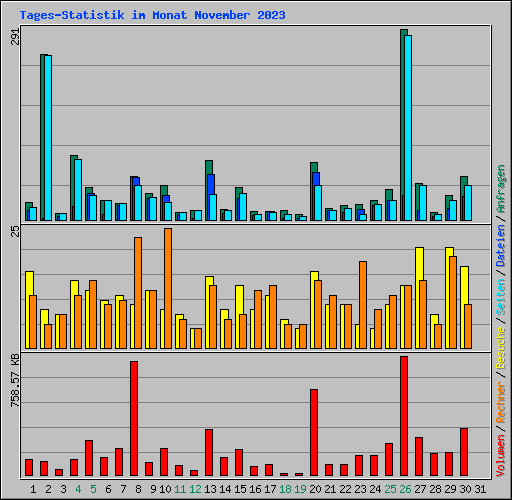 Tages-Statistik im Monat November 2023