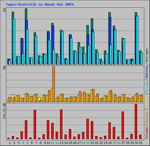 Tages-Statistik im Monat Mai 2024