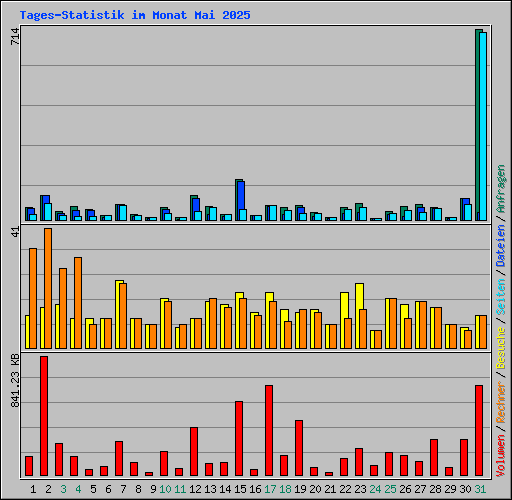 Tages-Statistik im Monat Mai 2025