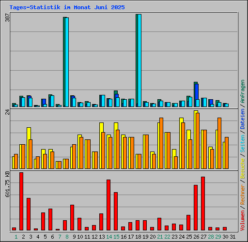 Tages-Statistik im Monat Juni 2025