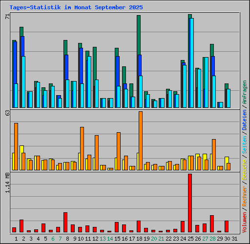 Tages-Statistik im Monat September 2025