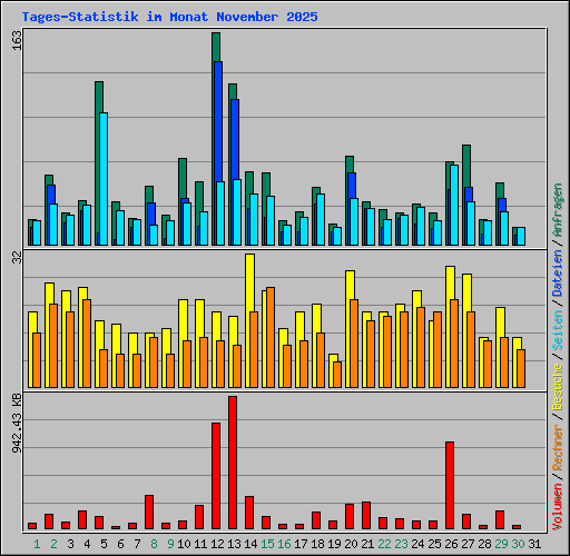 Tages-Statistik im Monat November 2025
