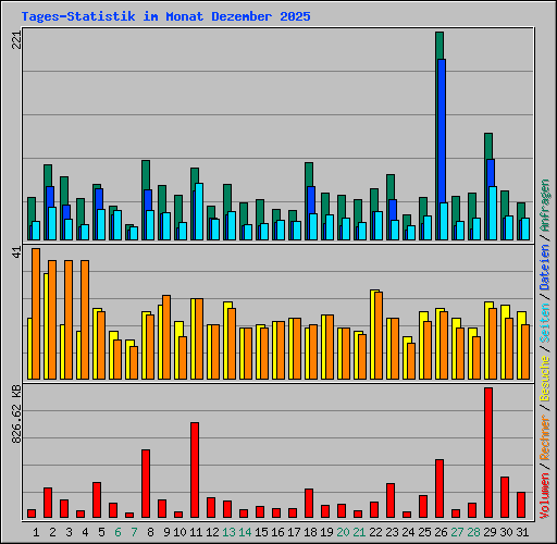 Tages-Statistik im Monat Dezember 2025
