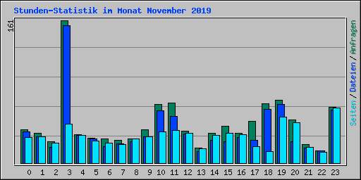 Stunden-Statistik im Monat November 2019