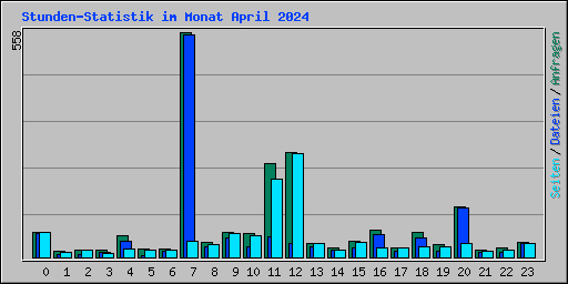 Stunden-Statistik im Monat April 2024