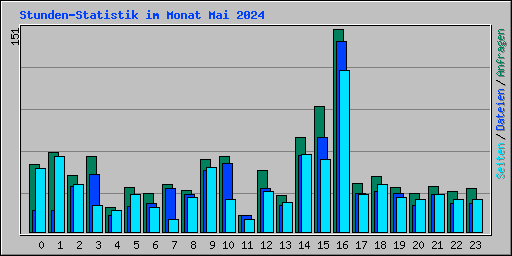 Stunden-Statistik im Monat Mai 2024