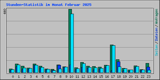 Stunden-Statistik im Monat Februar 2025