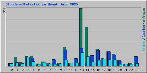 Stunden-Statistik im Monat Juli 2025