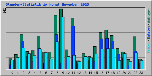 Stunden-Statistik im Monat November 2025