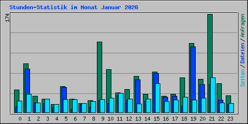 Stunden-Statistik im Monat Januar 2026