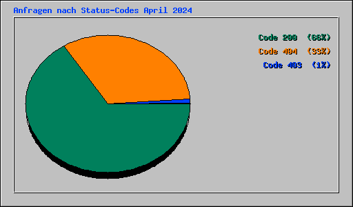 Anfragen nach Status-Codes April 2024
