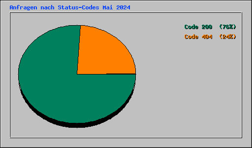 Anfragen nach Status-Codes Mai 2024