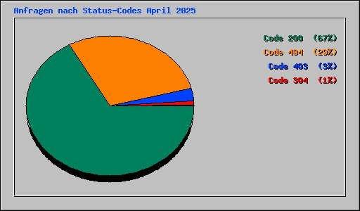 Anfragen nach Status-Codes April 2025